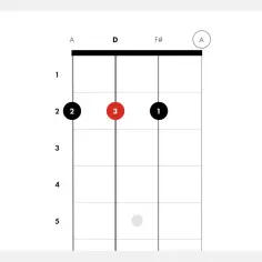 Diagram akordów dla ukulele: A, D, F#, A. Palce na 2, 3, 1 progu.