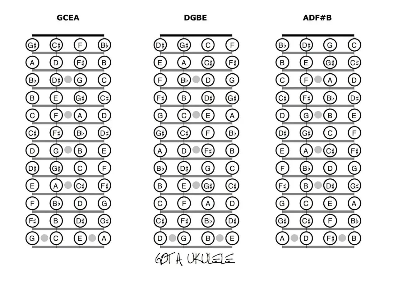 Diagramy pokazują różne stroje d ukulele: GCEA, DGBE i ADF#B, z zaznaczonymi nutami na gryfie.