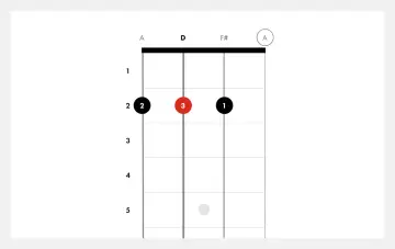 Diagram akordów dla ukulele: A, D, F#, A. Palce na 2, 3, 1 progu.