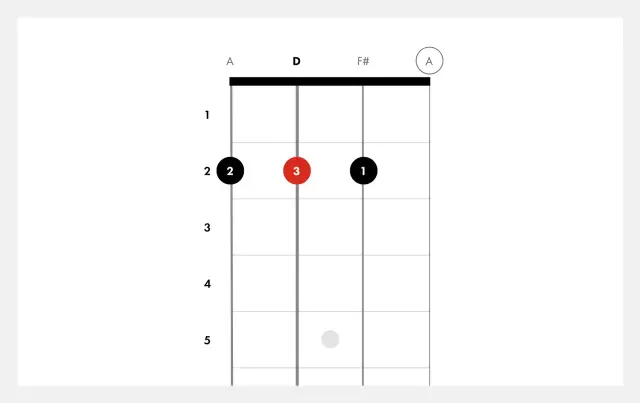 Diagram akordów dla ukulele: A, D, F#, A. Palce na 2, 3, 1 progu.